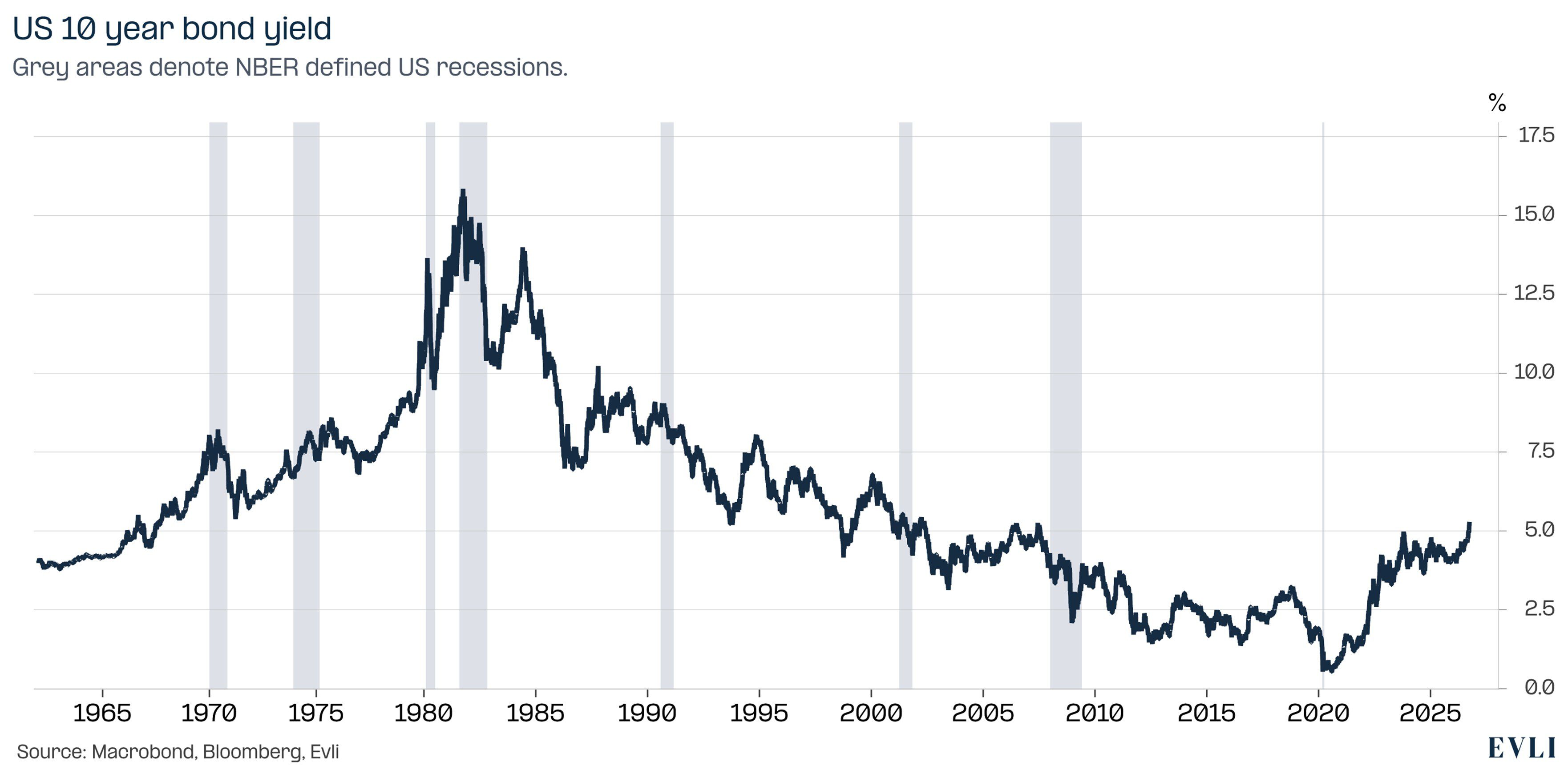 https://images.evli.com/production/Evli%20makro%20ja%20strategia/EMS-09-2026_Figure1_Viewed-in-historical-terms-the-anomaly-was-the-period-of-particularly-low-bond-yields-between-2007-and-2022.jpg?w=3524&h=1758&q=100&auto=format&fit=crop&dm=1790885999&s=550ee57c4e3bb9a4c499b6bcbf4fd2c3