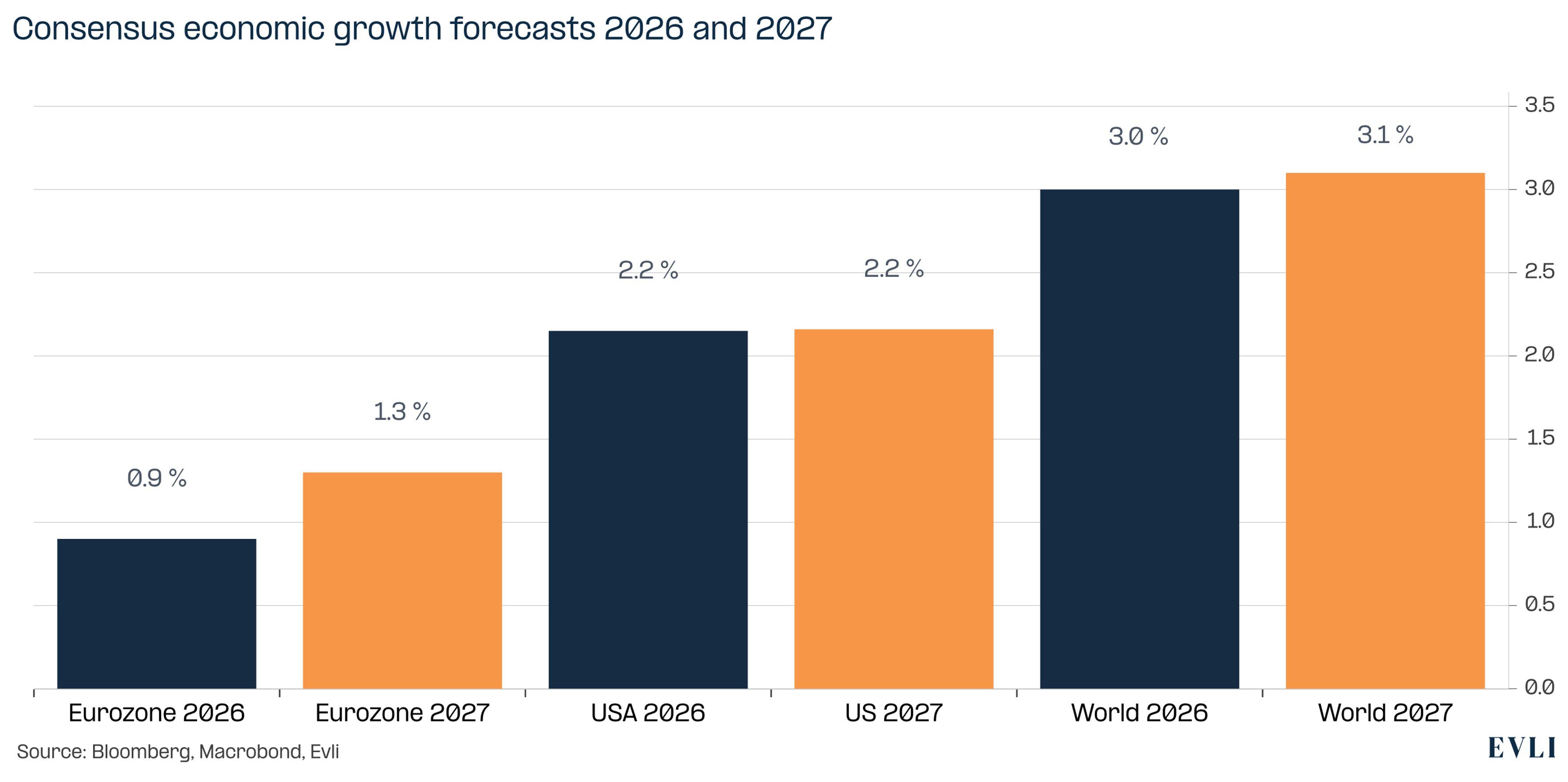 https://images.evli.com/production/Evli%20makro%20ja%20strategia/EMS-09-2026_Figure2_The-economy-is-forecast-to-keep-growing-at-a-solid-pace-across-the-globe.jpg?w=3523&h=1759&q=100&auto=format&fit=crop&dm=1790886004&s=9e497d537146c34660e08353175bef98