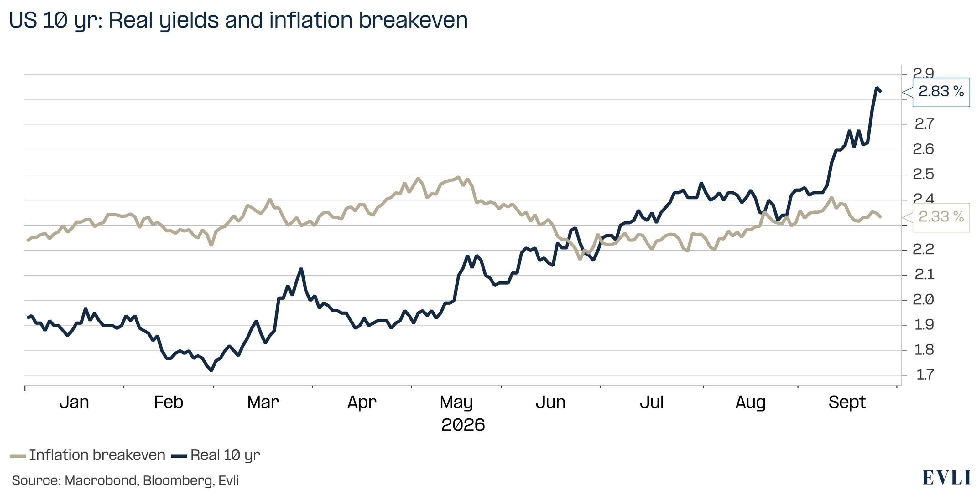 https://images.evli.com/production/Evli%20makro%20ja%20strategia/EMS-09-2026_Figure3_Inflation-expectations-have-not-risen-at-all-this-year-despite-the-Iran-war.jpg?w=3125&h=1605&q=100&auto=format&fit=crop&dm=1790886007&s=a59bf5c54997f7a2baca037d07acf6e4