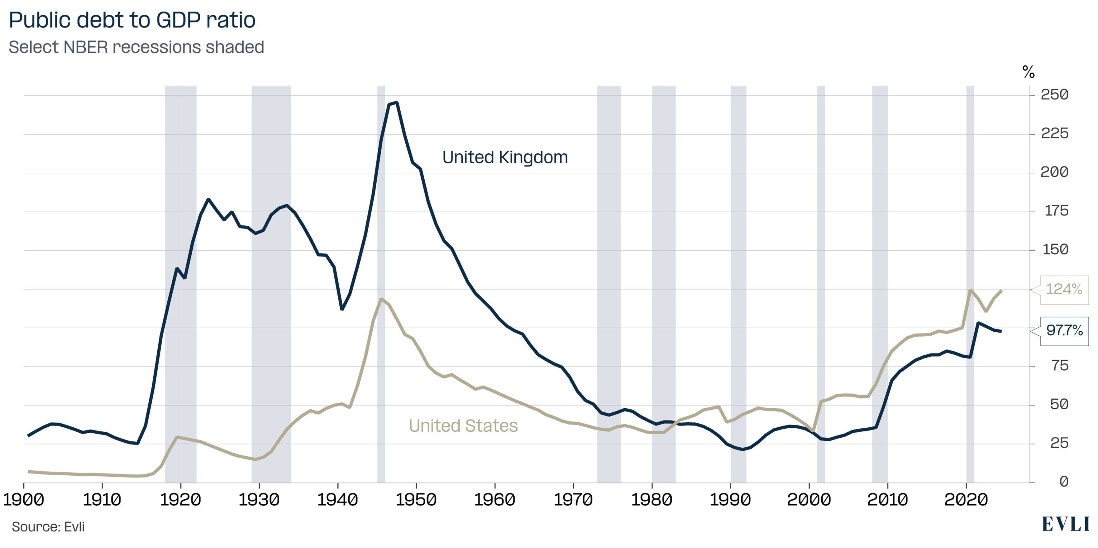 https://images.evli.com/production/Evli%20makro%20ja%20strategia/EMS-09-2026_Figure4_The-United-States-debt-level-is-high-but-still-far-from-the-peaks-the-United-Kingdom-has-reached.jpg?w=3524&h=1758&q=100&auto=format&fit=crop&dm=1790886010&s=e94404ef6ebea65a2cf47e0a9562b3fe