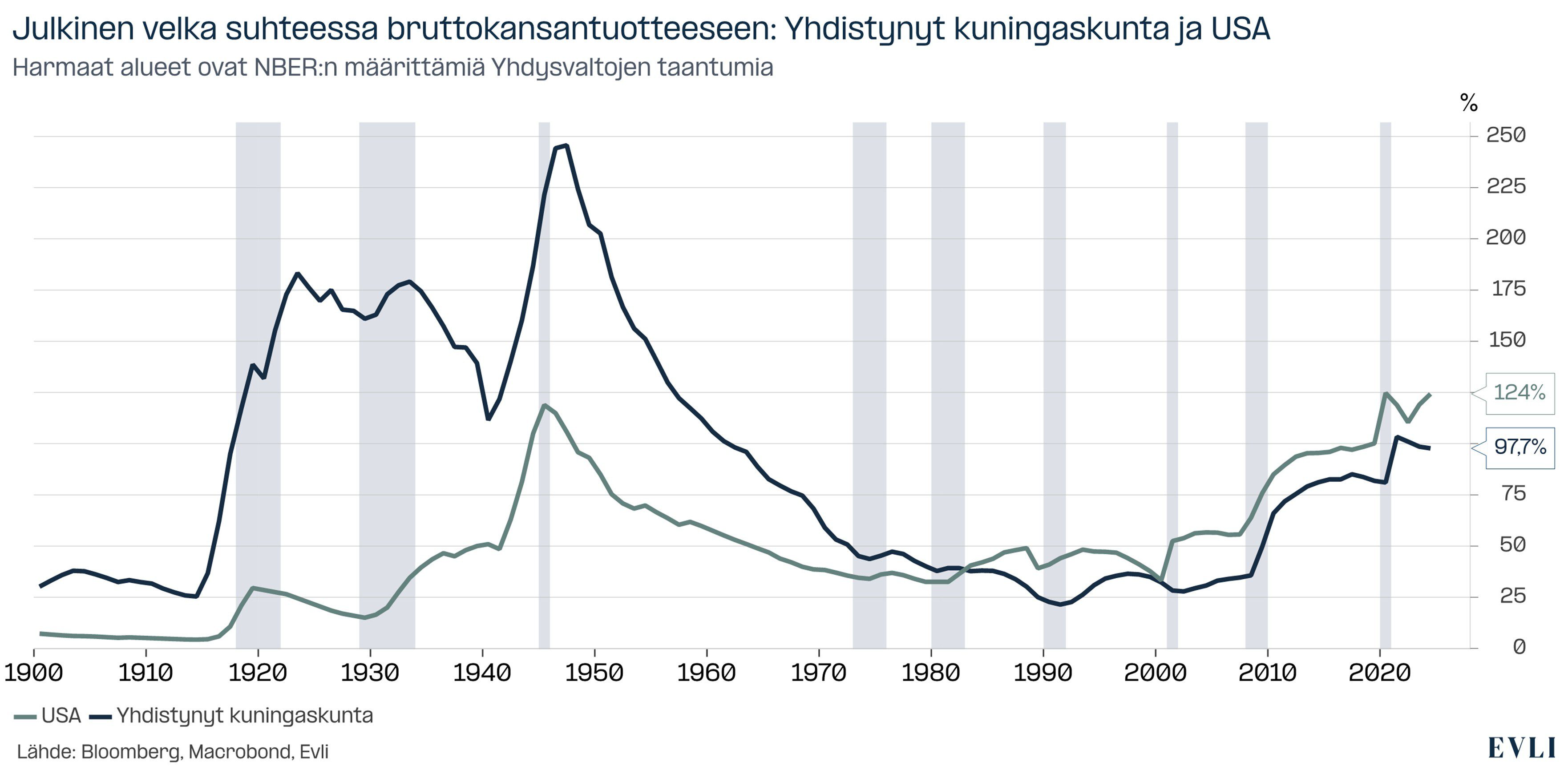 https://images.evli.com/production/Evli%20makro%20ja%20strategia/EMS-09-2026_Kuvio4_Yhdysvaltojen-velkataso-on-korkea-mutta-viela-kaukana-Yhdistyneen-kuningaskunnan-saavuttamista-huipuista.jpg?w=3524&h=1758&q=100&auto=format&fit=crop&dm=1790219012&s=efdced1405a967c517c65e31791947bc
