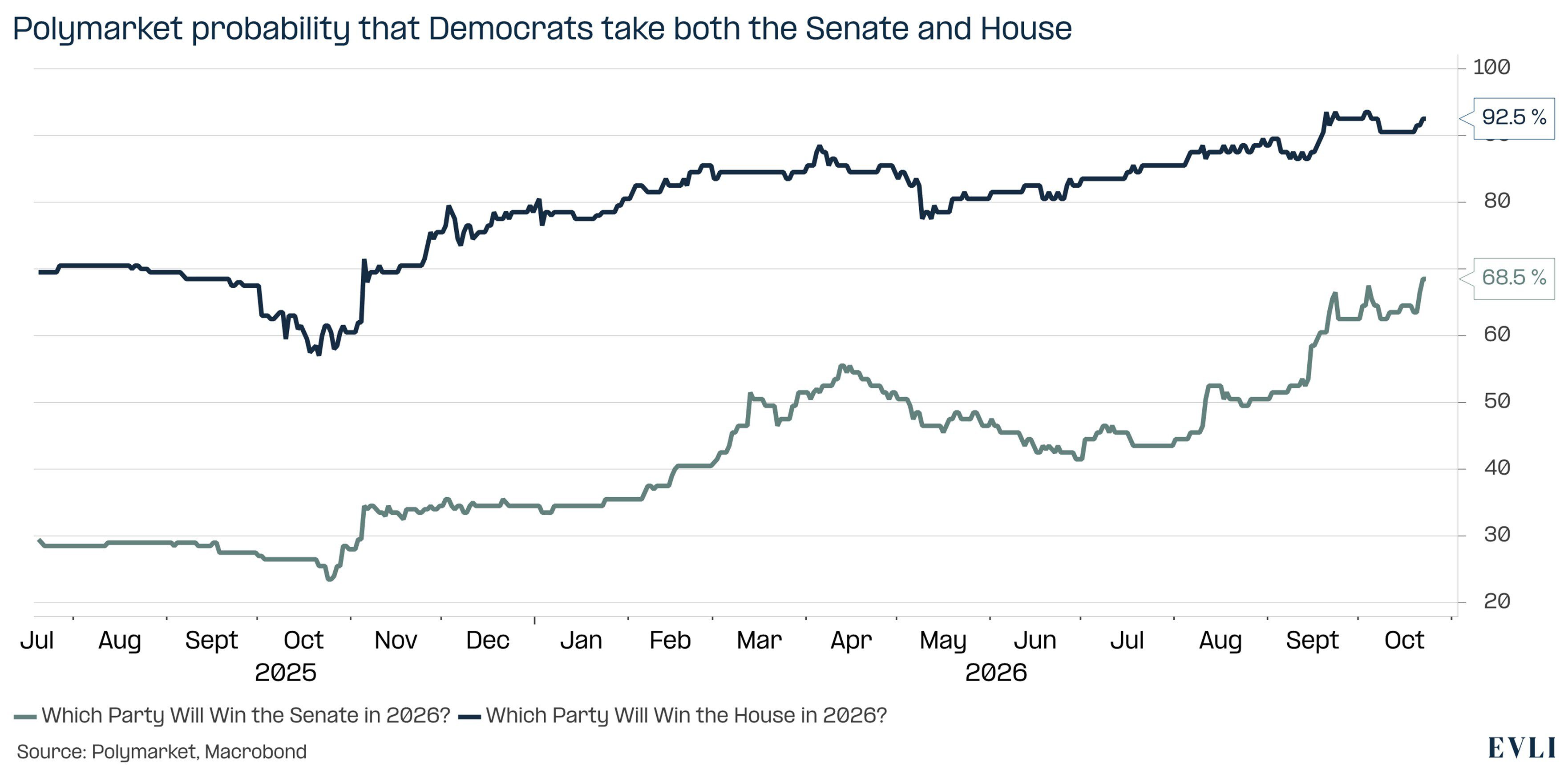 https://images.evli.com/production/Evli%20makro%20ja%20strategia/EMS-10-2026_Figure1_Democrats-are-expected-to-take-the-House-and-are-slight-favourites-in-the-Senate.jpg?w=3524&h=1758&q=100&auto=format&fit=crop&dm=1793187628&s=ed4bbeed06e310c98f367a0d245d5235