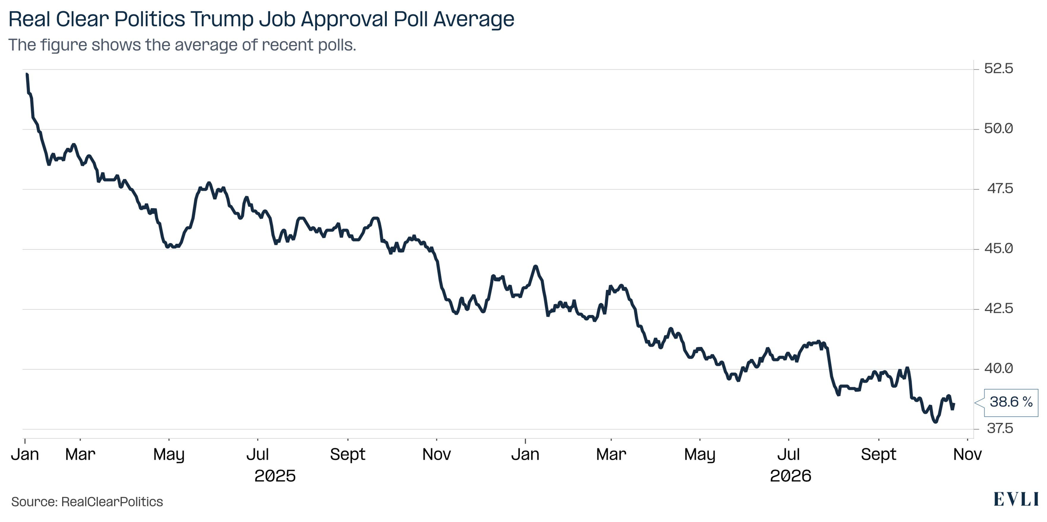 https://images.evli.com/production/Evli%20makro%20ja%20strategia/EMS-10-2026_Figure2_President-Trumps-approval-has-fallen-steadily-throughout-his-second-term.jpg?w=3524&h=1758&q=100&auto=format&fit=crop&dm=1793187630&s=92ec5c5c91ffa89398234de22203f64d