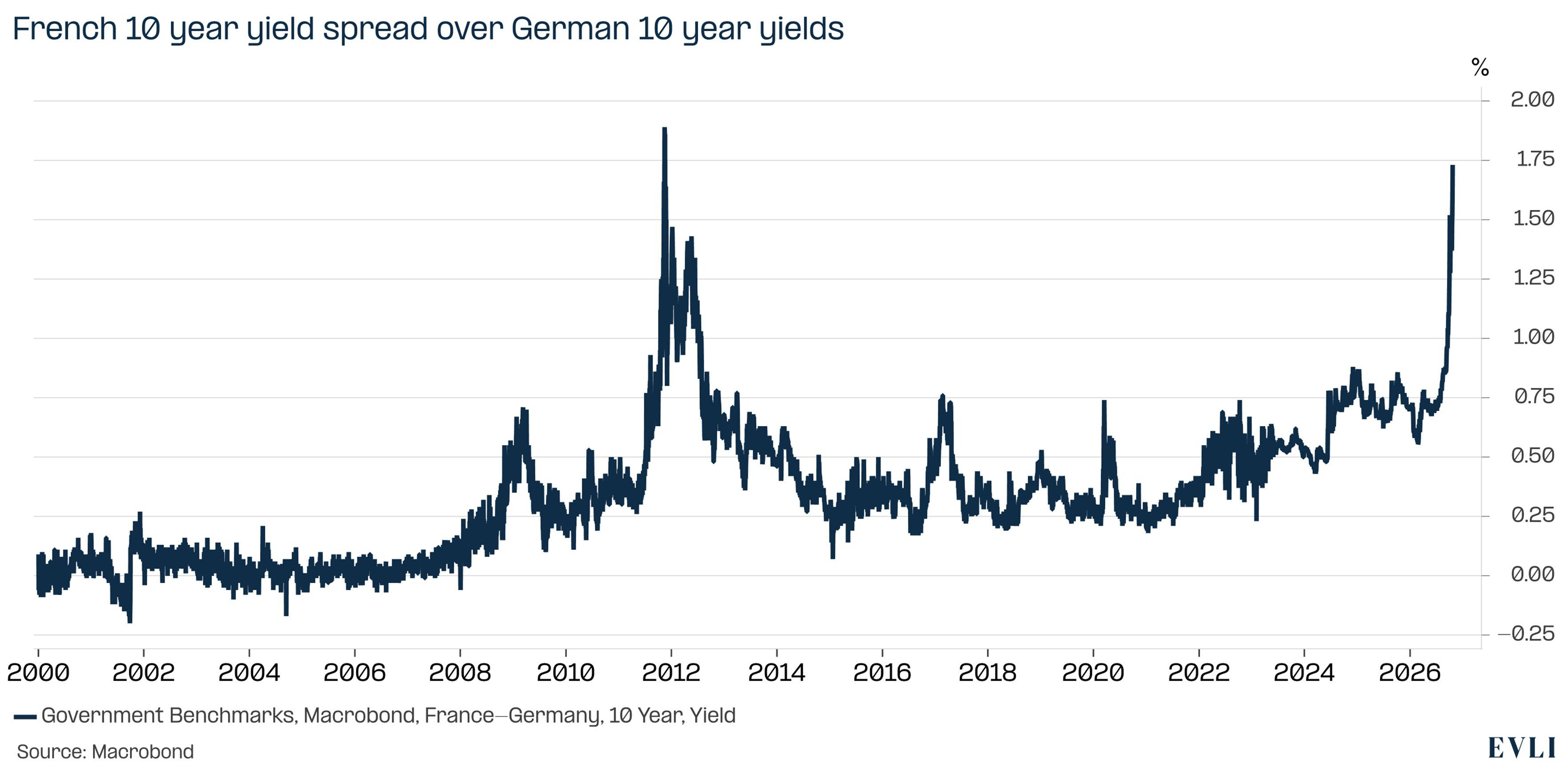 https://images.evli.com/production/Evli%20makro%20ja%20strategia/EMS-10-2026_Figure3_The-French-ten-year-spread-over-Germany-is-the-widest-since-the-euro-crisis.jpg?w=3524&h=1758&q=100&auto=format&fit=crop&dm=1793187632&s=bf8f27fb387e288196d504ca5e802818