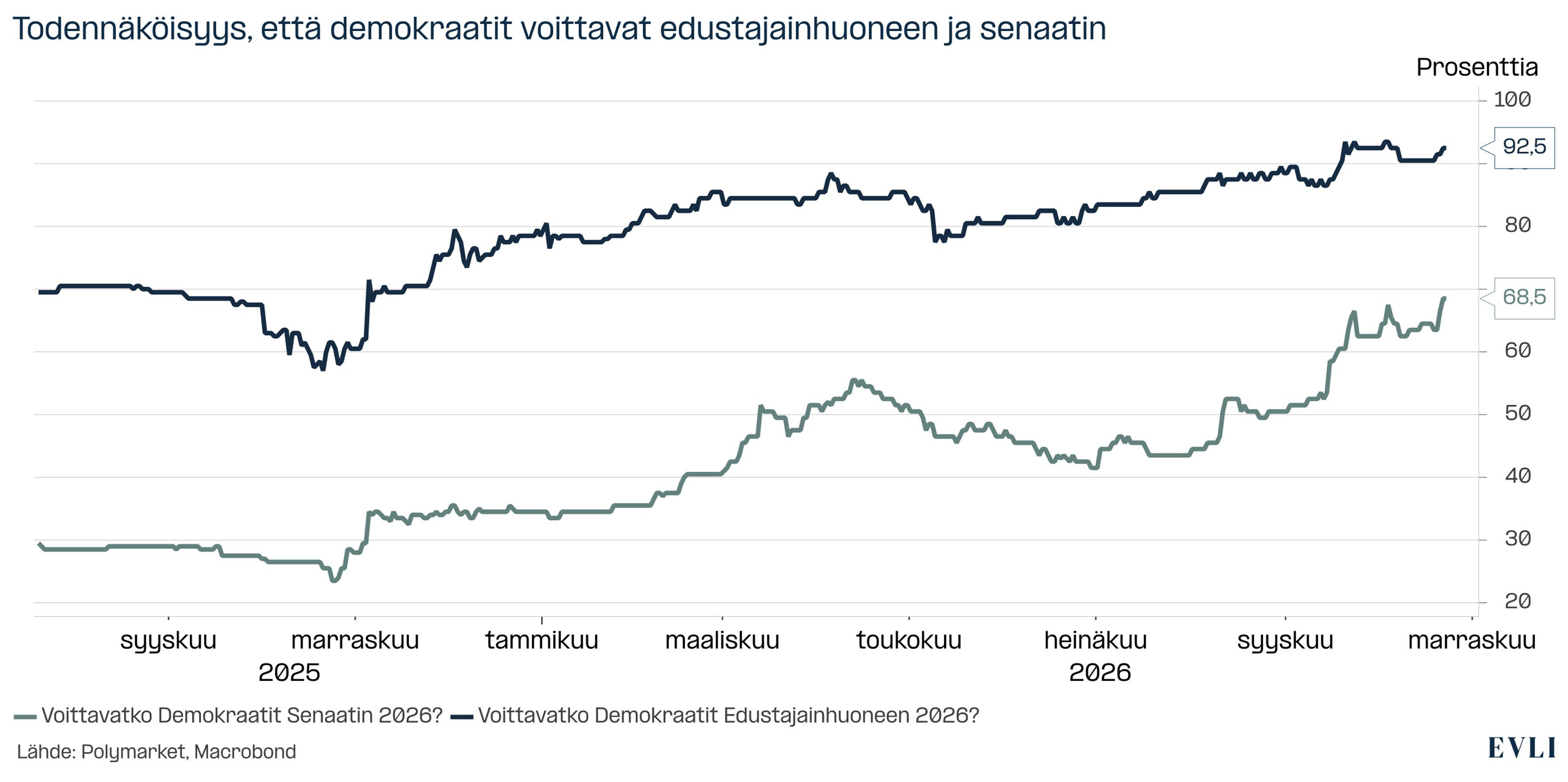 https://images.evli.com/production/Evli%20makro%20ja%20strategia/EMS-10-2026_Kuvio1_Demokraattien-odotetaan-voittavan-edustajainhuoneen-ja-he-ovat-lievassa-suosikkiasemassa-myos-senaatissa.jpg?w=3524&h=1758&q=100&auto=format&fit=crop&dm=1793187605&s=23a0f35b1d8238b6de55c6616d4af7bb