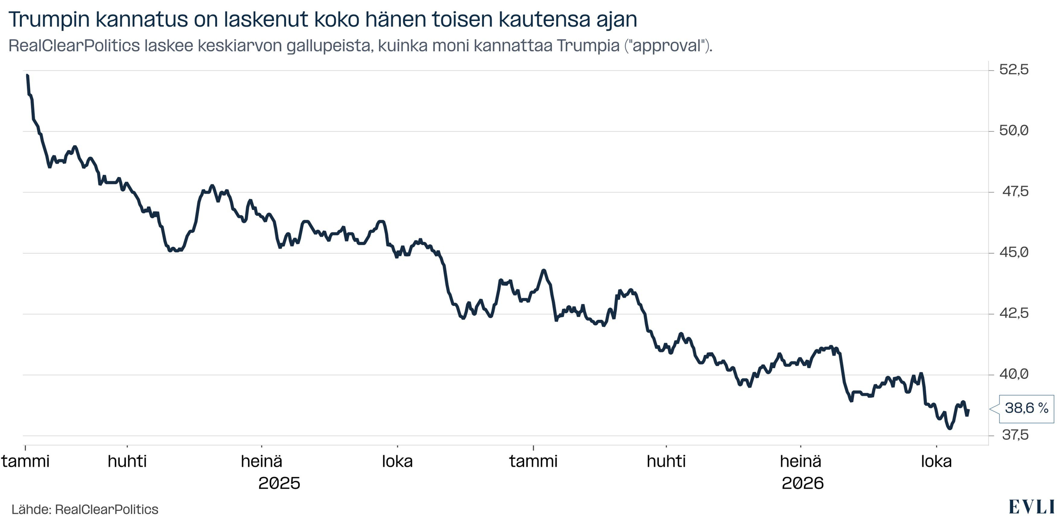 https://images.evli.com/production/Evli%20makro%20ja%20strategia/EMS-10-2026_Kuvio2_Presidentti-Trumpin-suosio-on-laskenut-tasaisesti-koko-toisen-kauden-ajan.jpg?w=3524&h=1758&q=100&auto=format&fit=crop&dm=1793187608&s=6bbec91d0f43e2d6dbc184e7ef4bc942