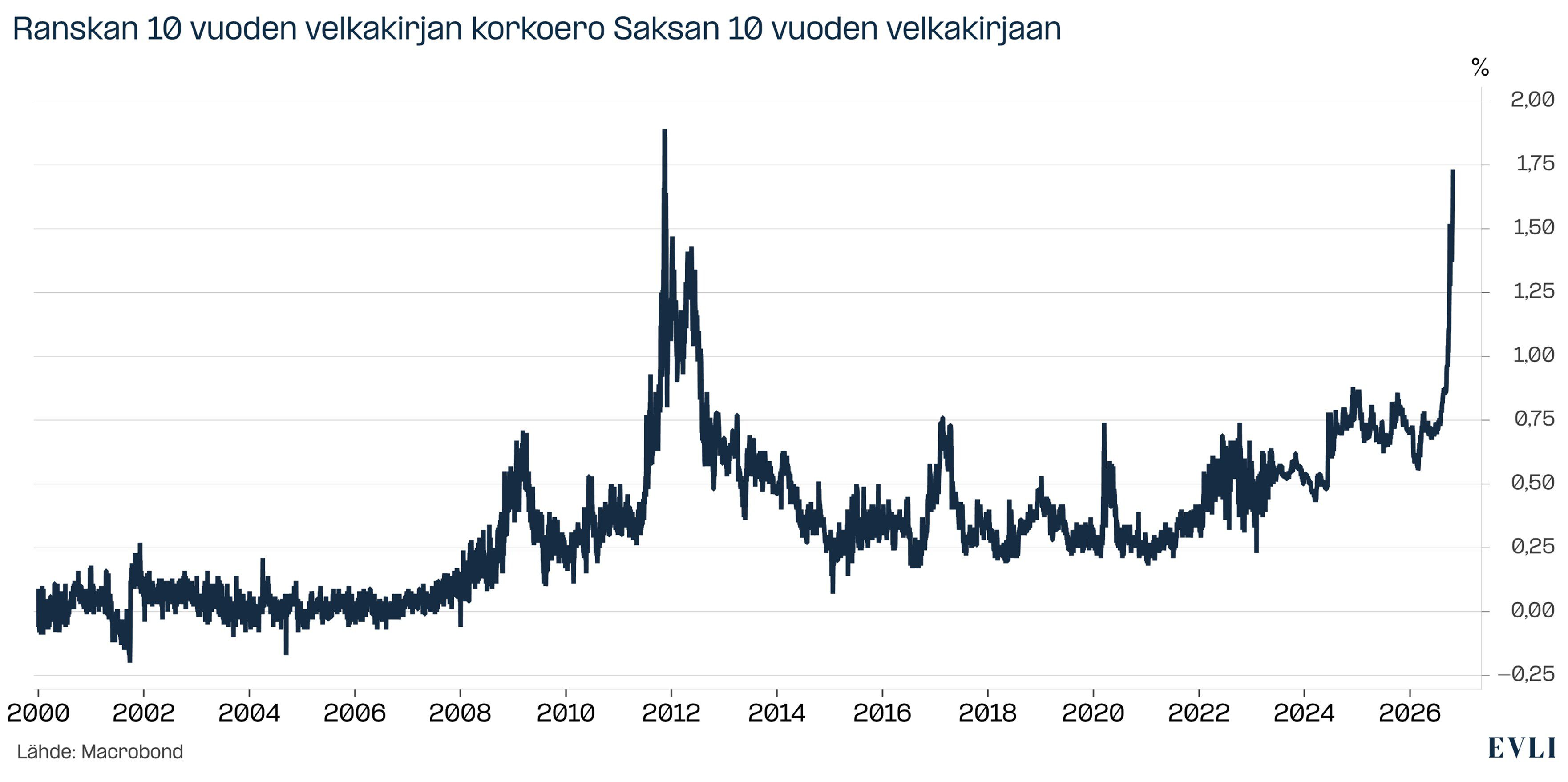 https://images.evli.com/production/Evli%20makro%20ja%20strategia/EMS-10-2026_Kuvio3_Ranskan-ja-Saksan-kymmenvuotisten-korkojen-ero-on-suurin-sitten-eurokriisin.jpg?w=3524&h=1758&q=100&auto=format&fit=crop&dm=1793187612&s=cb152796c35e90a639a0de5e43eccf2c
