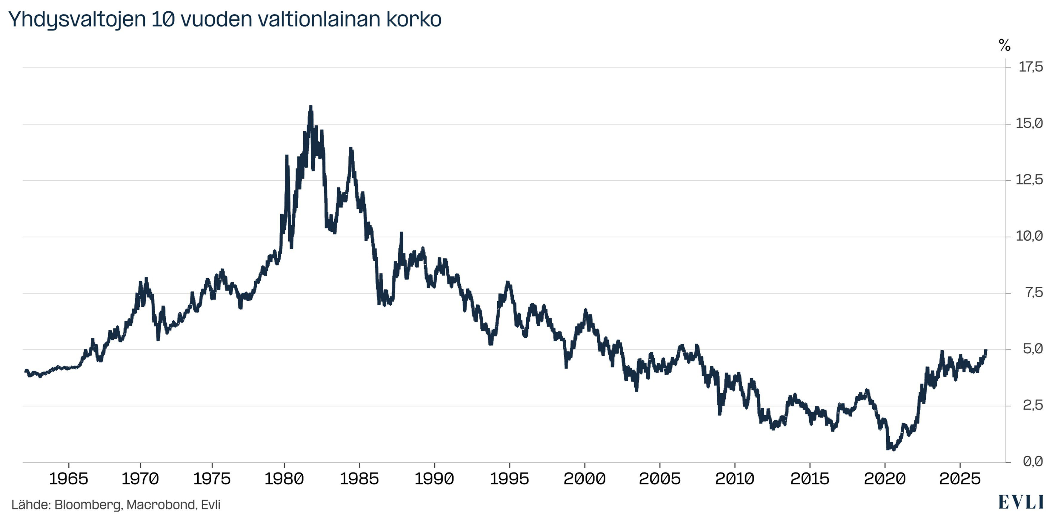https://images.evli.com/production/Evli%20makro%20ja%20strategia/EMS-Syyskuu-2026_Kuvio1_Historiallisesti-katsoen-nykyinen-korkotaso-ei-ole-erityisen-korkea.jpg?w=3524&h=1758&q=100&auto=format&fit=crop&dm=1790219014&s=8d61fb1420a21a46f1a2d7af4158b4db