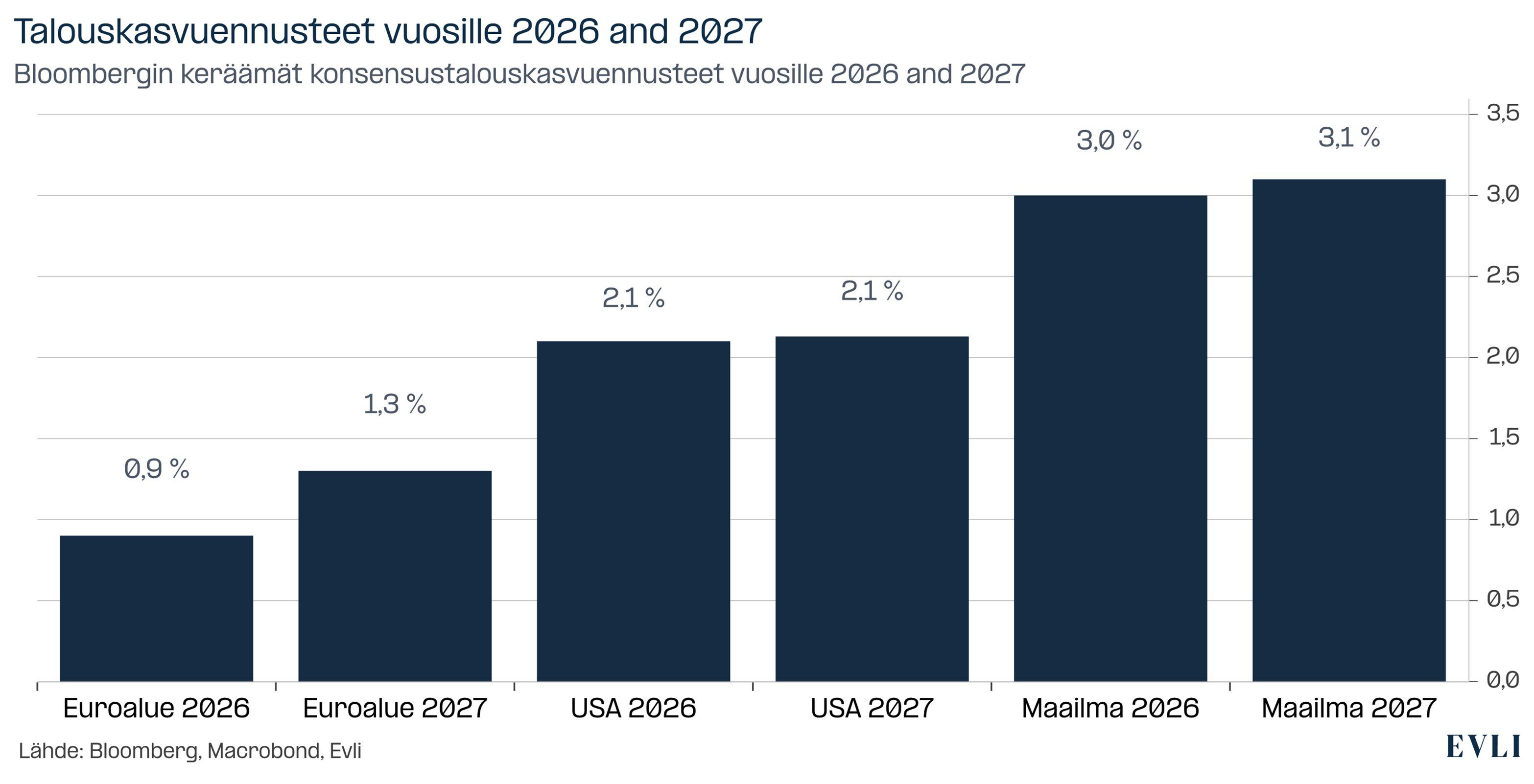 https://images.evli.com/production/Evli%20makro%20ja%20strategia/EMS-Syyskuu-2026_Kuvio2_Talouden-ennakoidaan-jatkavan-kasvuaan-Yhdysvalloissa-Euroopassa-ja-muualla-maailmassa.jpg?w=3133&h=1602&q=100&auto=format&fit=crop&dm=1790219017&s=ca7a623c5f791c7b3c3dde6b194332f2