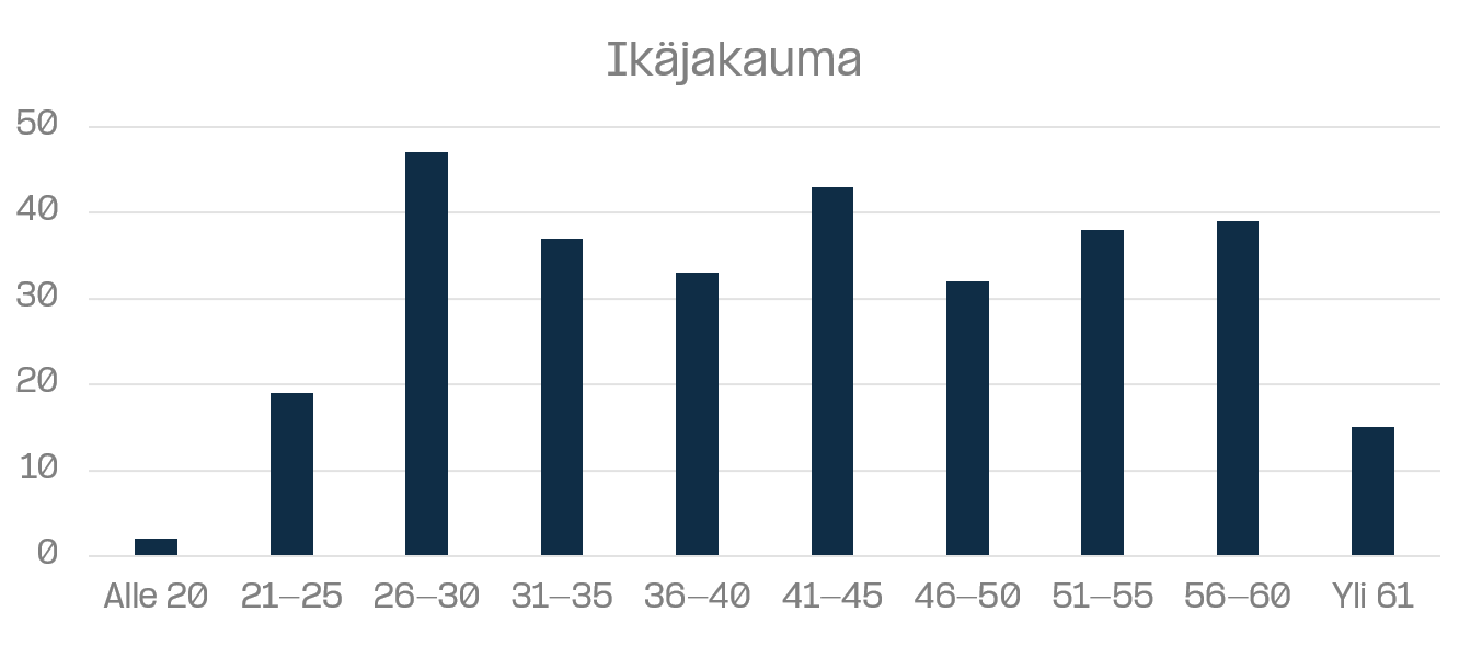 Kuvassa Evlin ikäjakauma (sisältää vakituiset ja määräaikaiset työntekijät, Q4/2024).