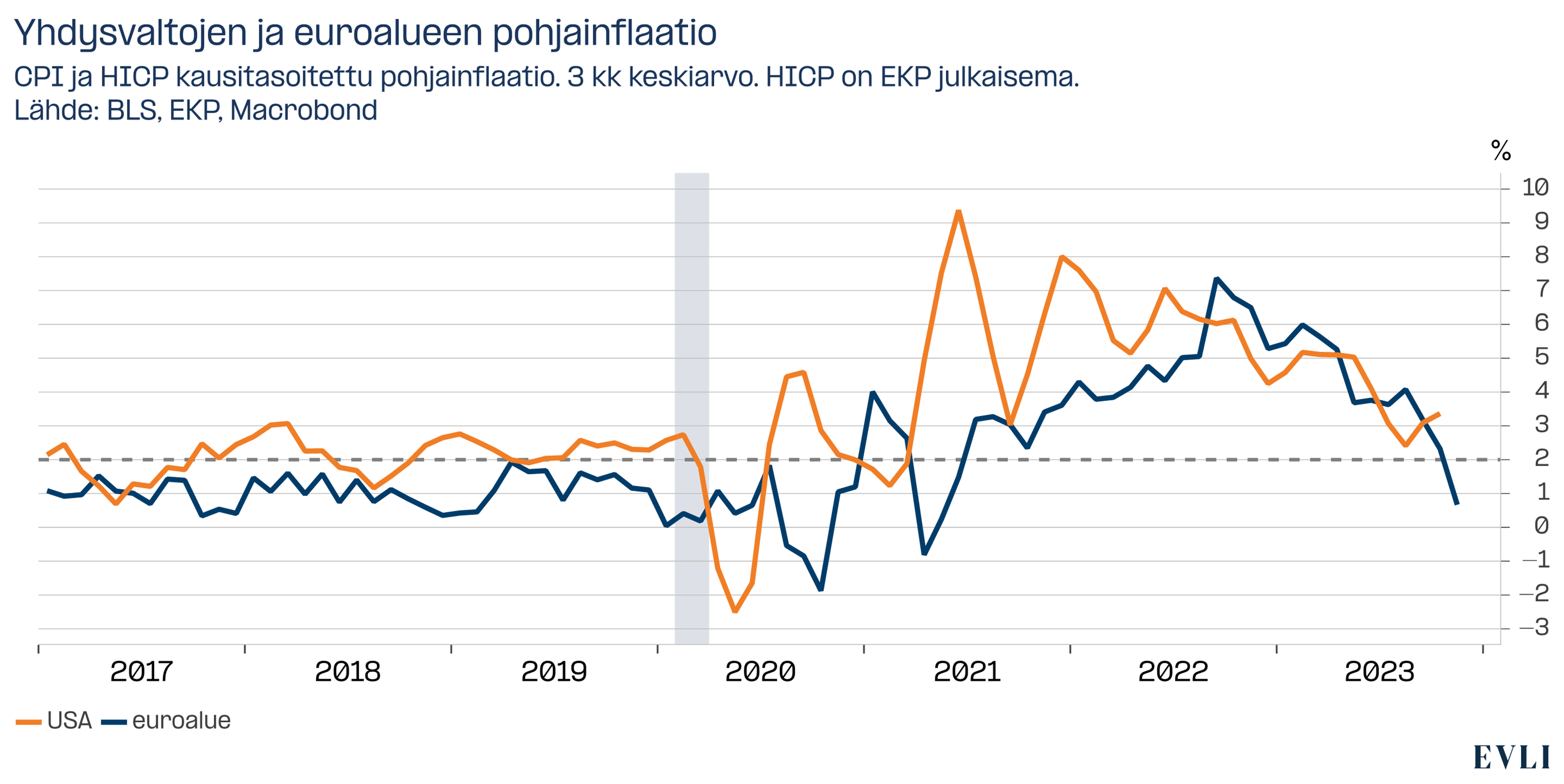 EMS-joulukuu-2023_Kuva-1_Yhdysvaltojen-ja-euroalueen-pohjainflaatio