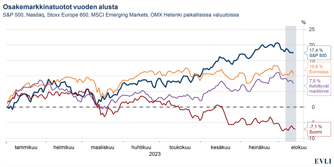 Osakemarkkinatuotot vuoden alusta