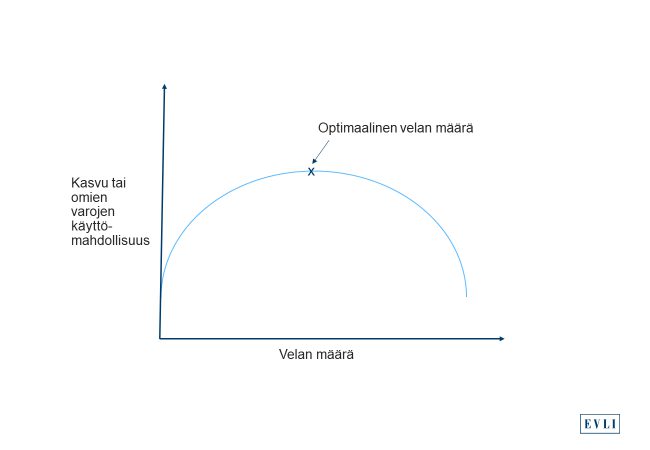 Optimaalinen-velka visualisoituna