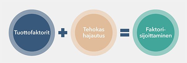 Faktorisijoittaminen visualisoituna