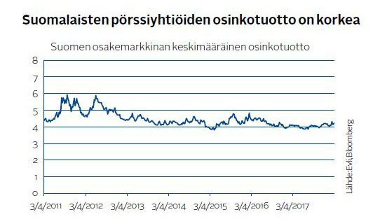 osinkokehitys visualisoituna