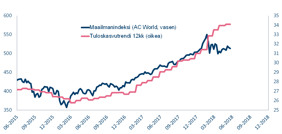 Maailmanindeksi ja tuloskasvuindeksi visualisoituna