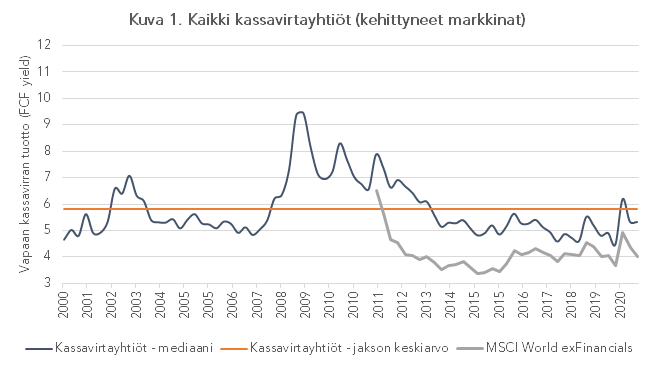 Kuva 1: Kassavirtayhtiöt